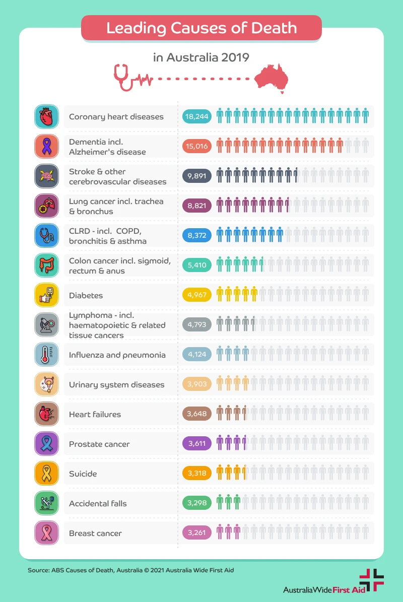 Leading causes of death in Australia